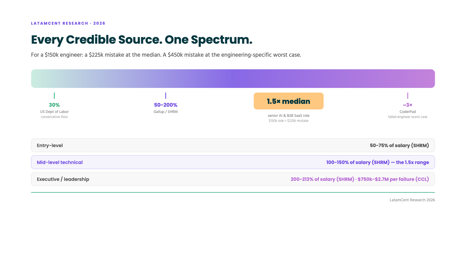 Published bad-hire cost estimates from the 30% DOL floor to CoderPad's 3x