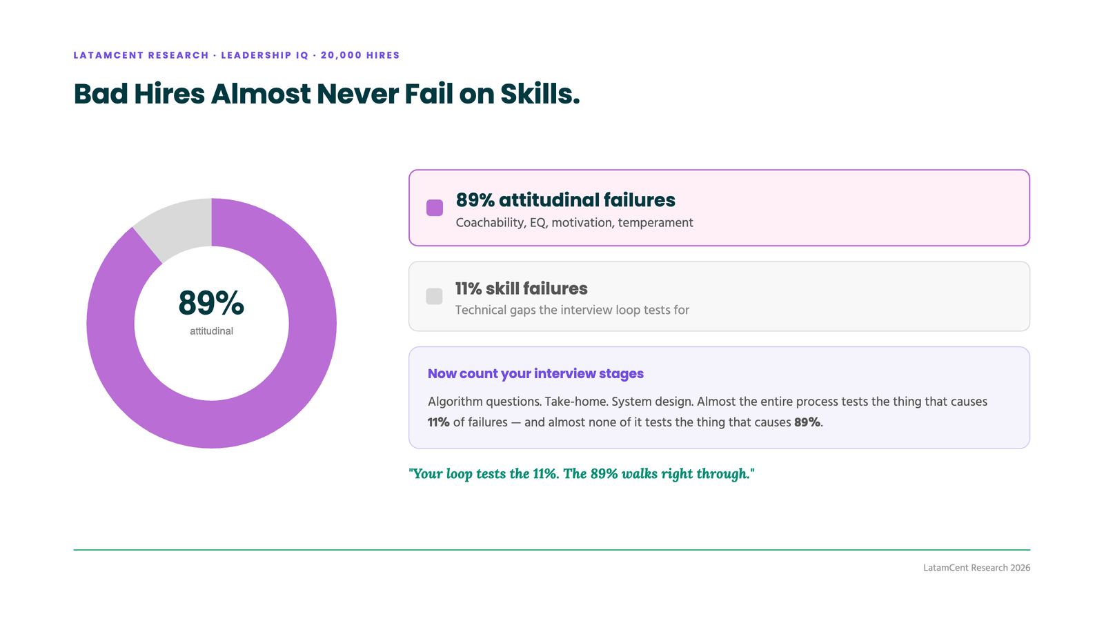 89% of hiring failures are attitudinal, not technical (Leadership IQ)