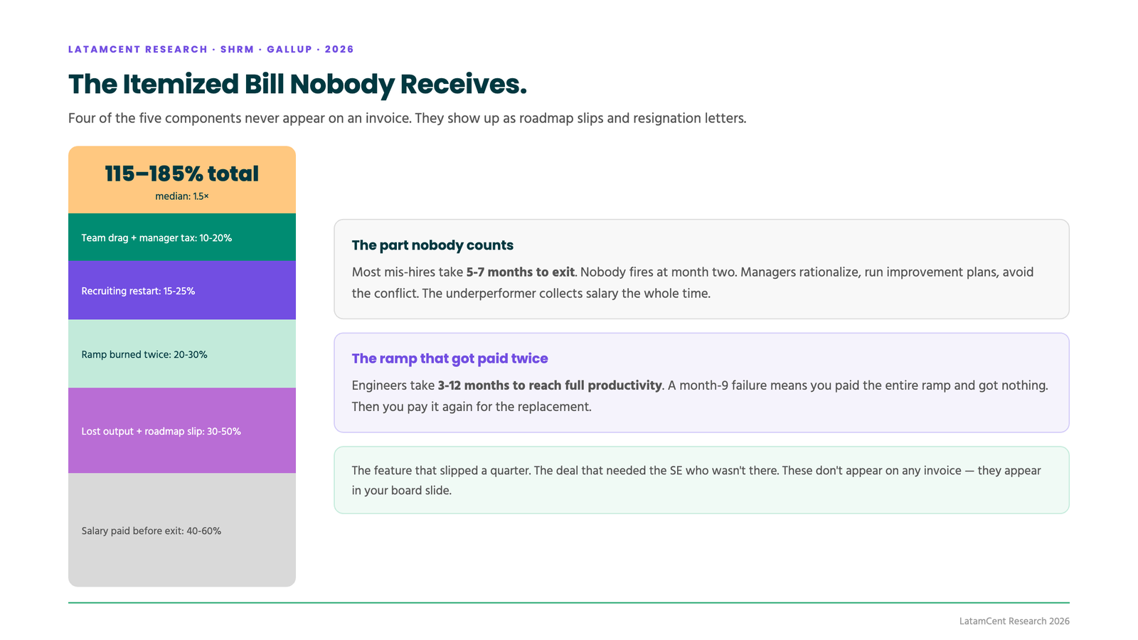 The anatomy of 1.5x: five cost components of a mis-hire