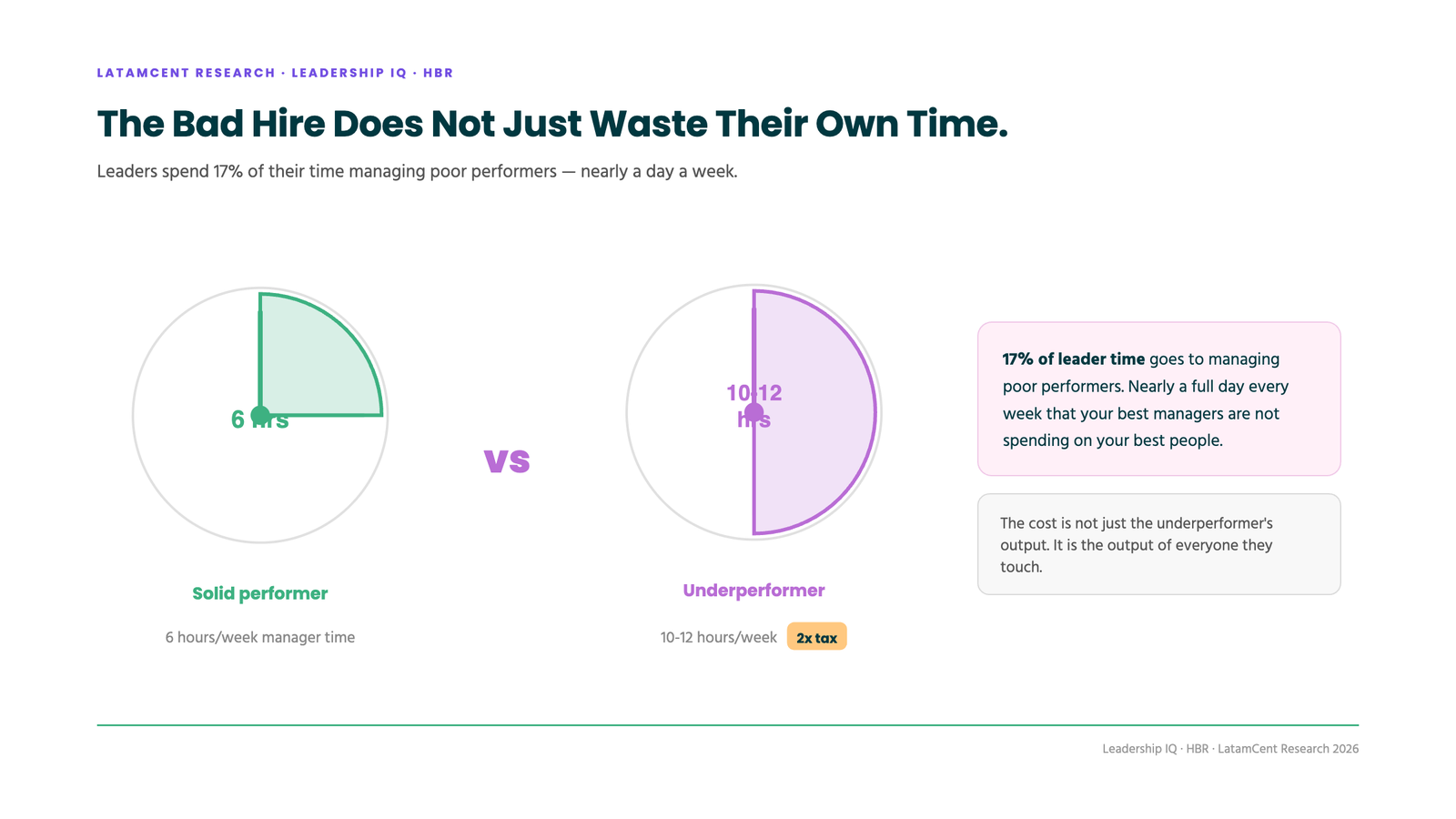 The manager tax: underperformers consume 10-12 hours of manager time per week