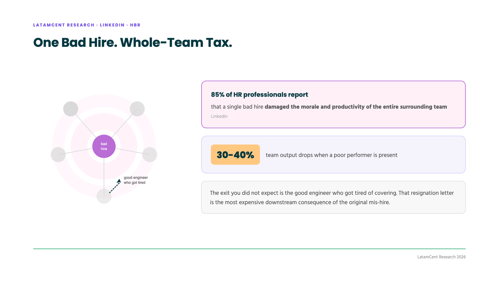 The contagion effect: 85% of HR professionals report team-wide morale damage from one bad hire