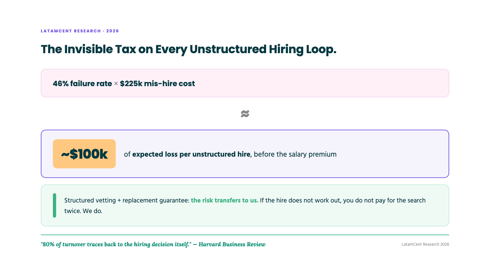 Expected-value math: 0.46 probability x $225k cost = ~$100k expected loss per unstructured hire