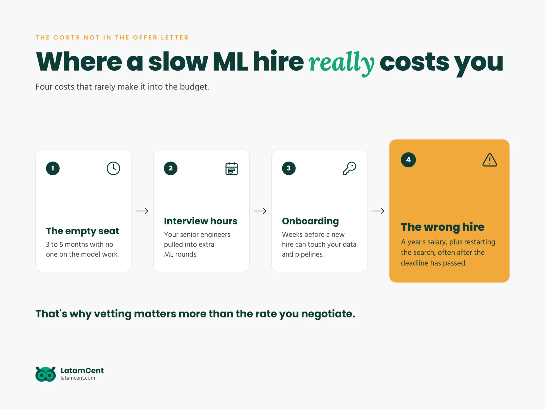Hidden costs of a slow ML hire: the empty seat, interview hours, onboarding and the cost of a wrong hire