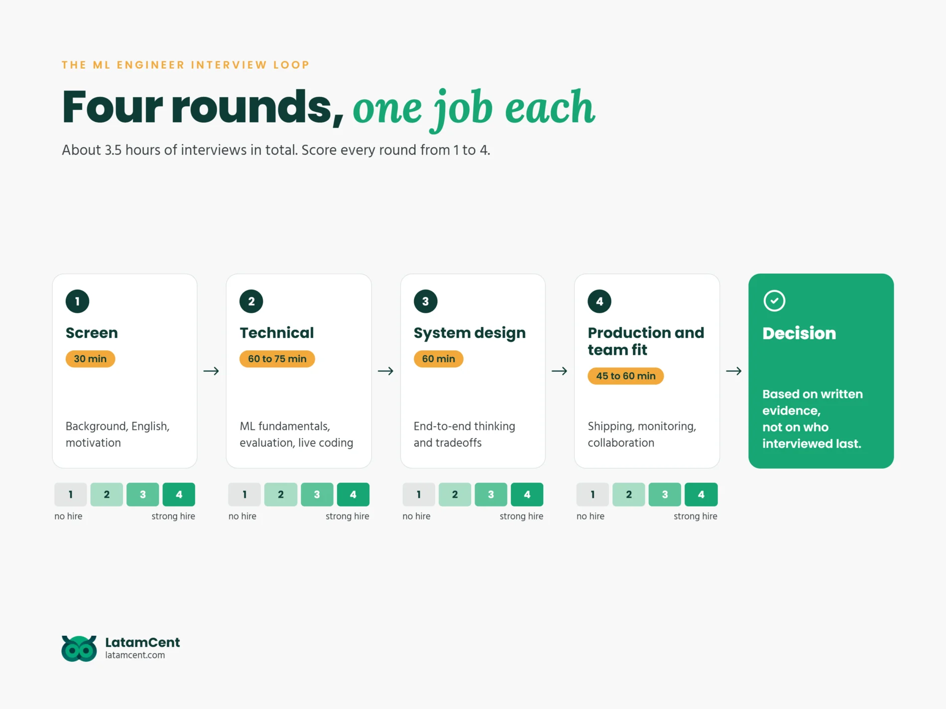 Four-round ML engineer interview loop: screen, technical, system design, and production and team fit, each scored 1 to 4