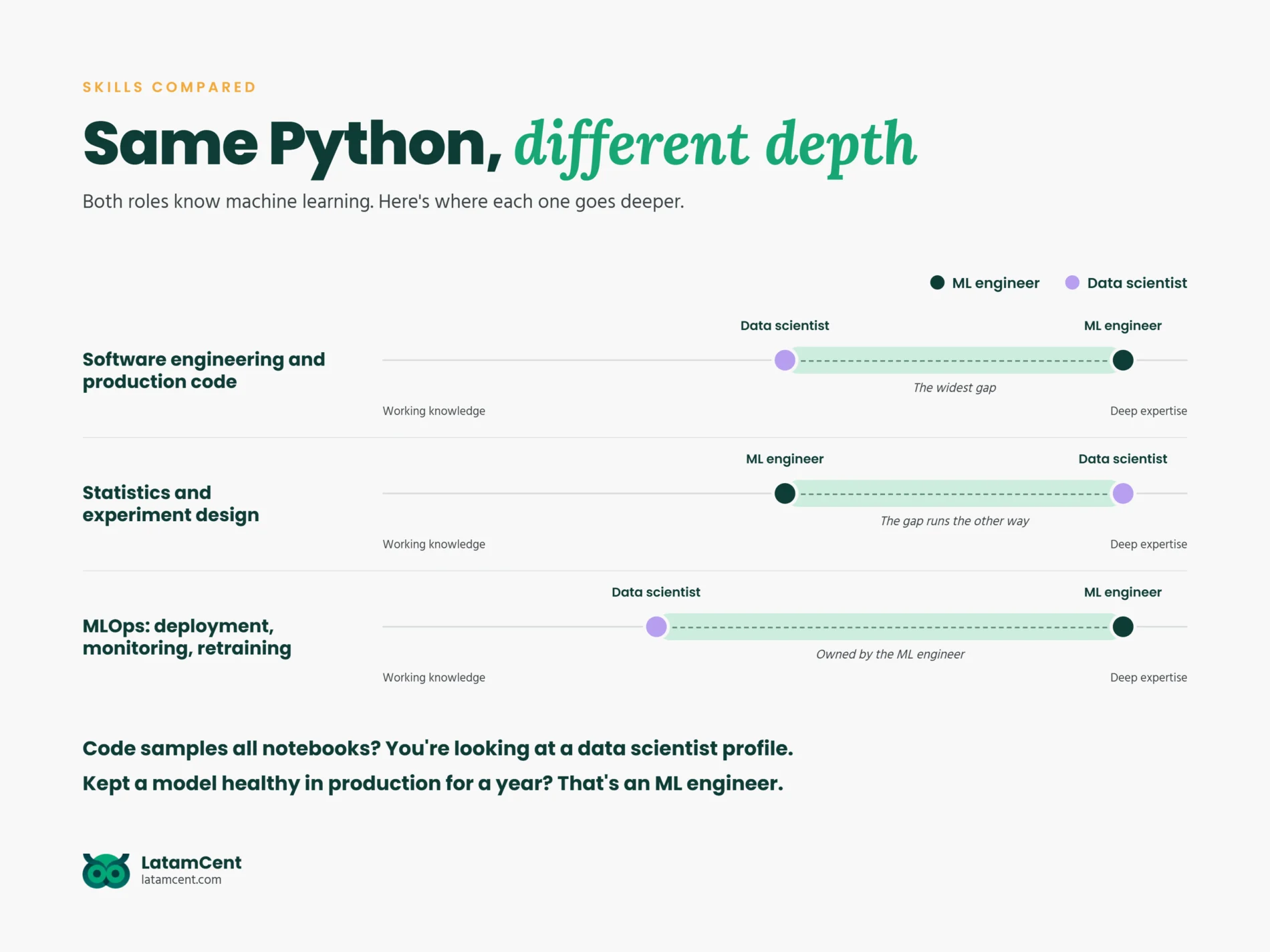 Where ML engineers and data scientists go deep: software engineering, statistics and experiment design, and MLOps